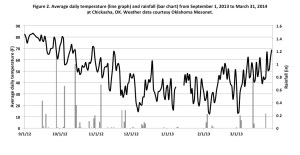 Average daily temperature and rainfall for Chickasha, OK from 09/01/2013 to 03/31/2014