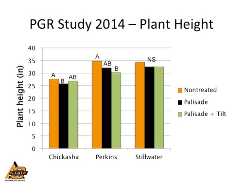 Wheat plant height as affected by plant growth regulator in 2014