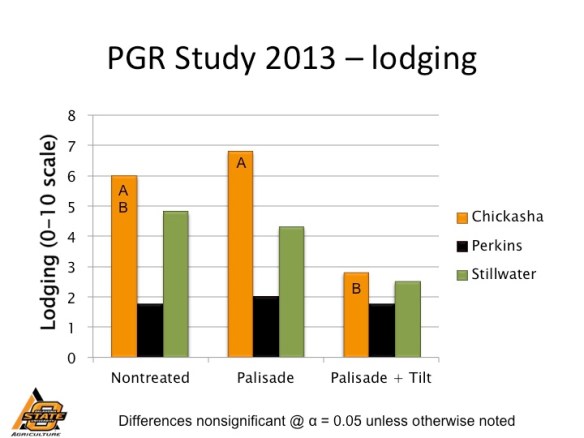Lodging as affected by plant growth regulator in 2013. No lodging occurred in 2014 regardless of treatment.