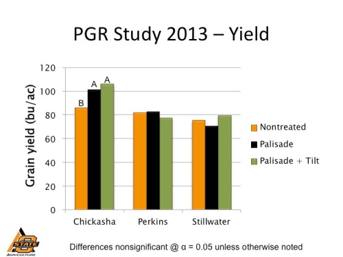 Wheat grain yield as affected by plant growth regulator in 2013