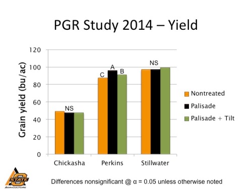 Wheat grain yield as affected by plant growth regulator in 2014