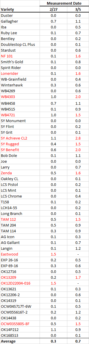 Table2stw3.5